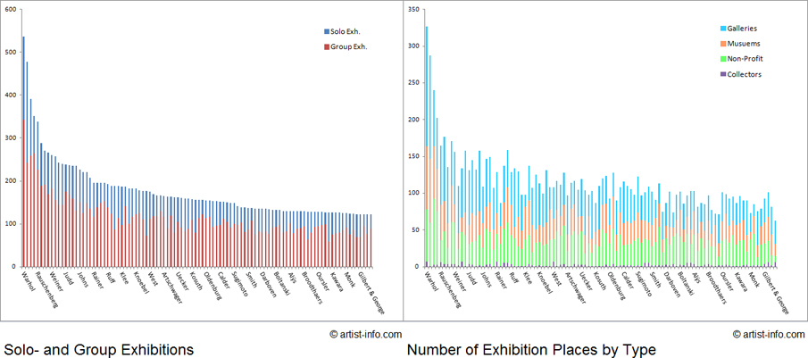 Artist Exhibition Statistics